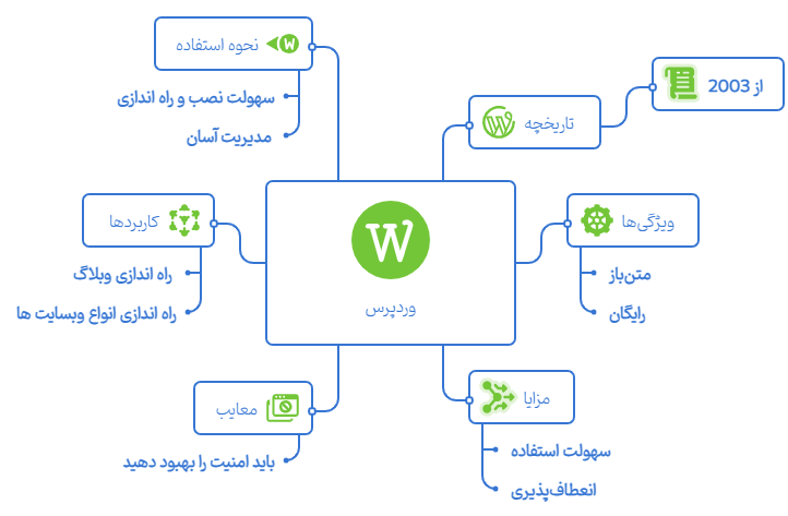 برنامه وردپرس چیست؟ یا سیستم مدیریت محتوای وردپرس چیست؟