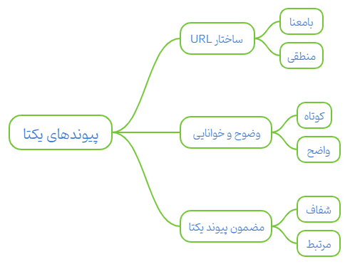 تنظیم پیوندهای یکتا