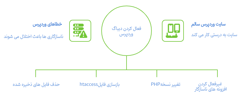 چطور خطاهای رایج وردپرس را رفع کنیم؟