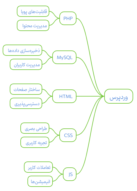 وردپرس با چه زبانی نوشته شده؟