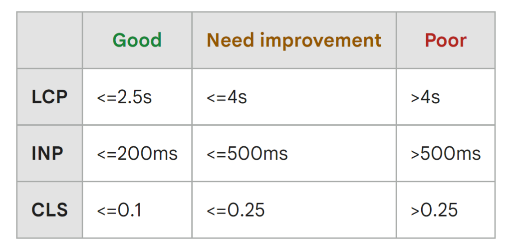 Core web vitals
