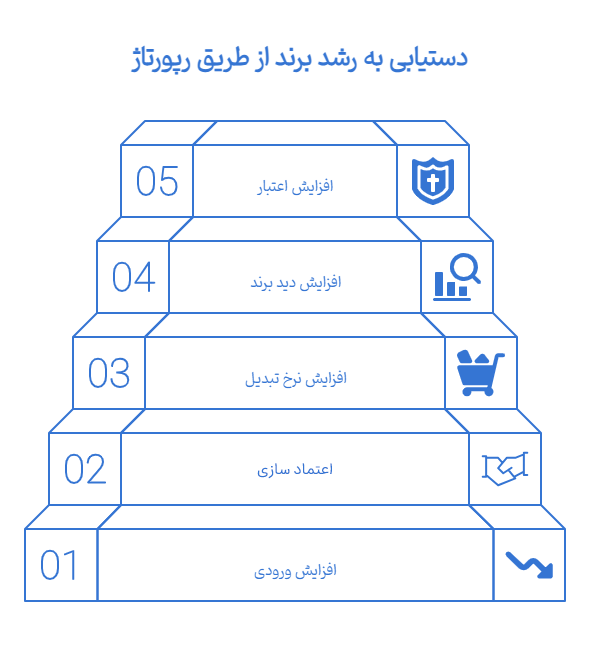 رپورتاژ از چه جهت اهمیت دارد؟