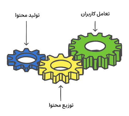 عناصر کلیدی در مراحل بازاریابی محتوا