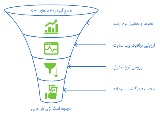 تشخیص عملکرد و تحلیل نتایج بازاریابی محتوا
