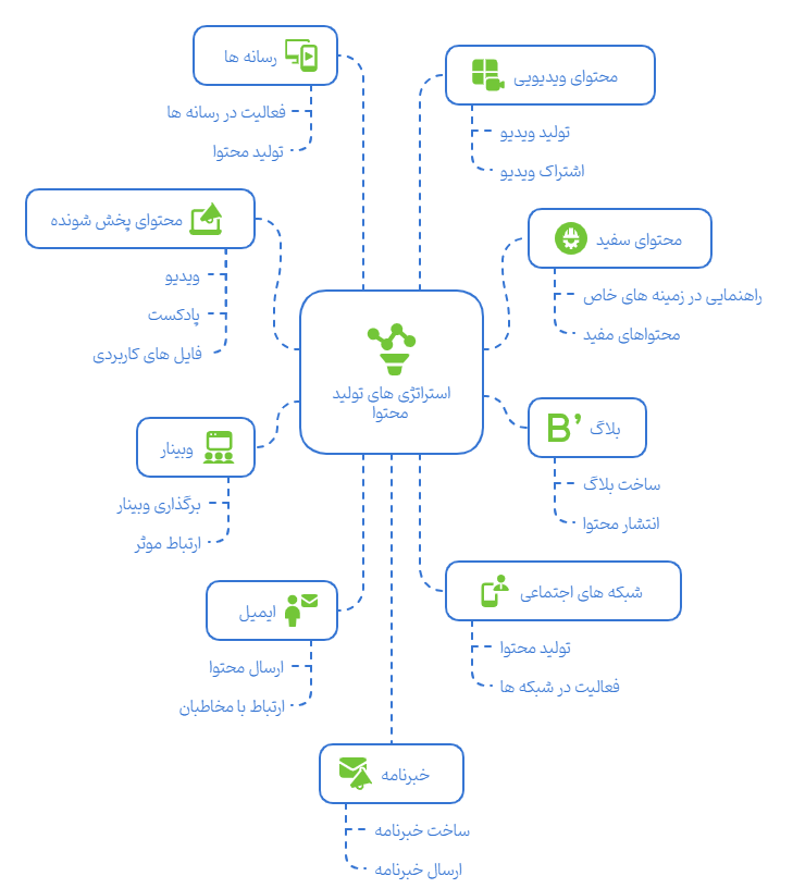 آشنایی با انواع بازاریابی محتوا