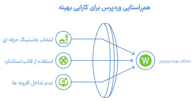 افزایش سرعت وردپرس