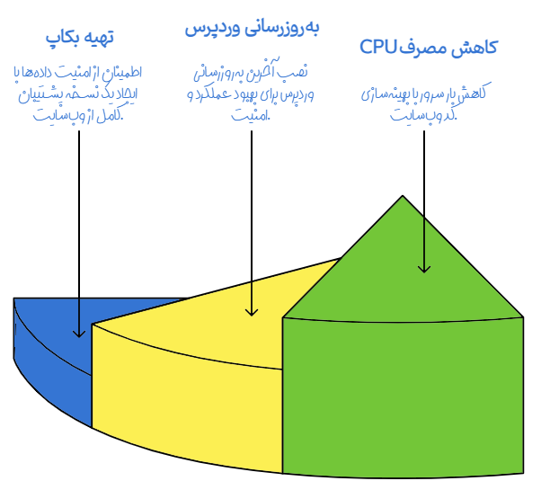 افزونه بهینه ساز و افزایش سرعت وردپرس