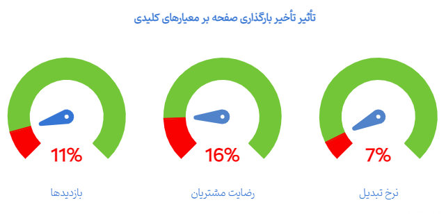 از دست دادن بازدیدکنندگان به دلیل کاهش سرعت