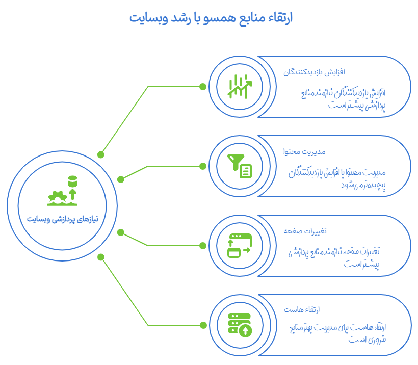 ارتقا منابع هاست