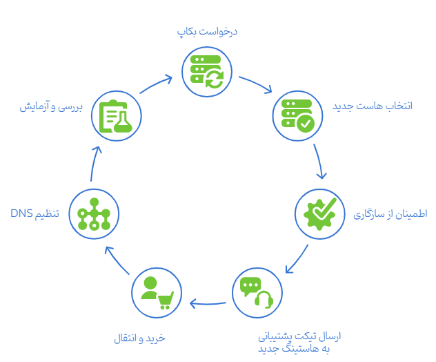 مراحل اولیه برای تعویض هاست