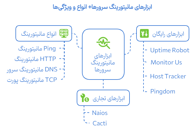 انواع مانیتورینگ سرور