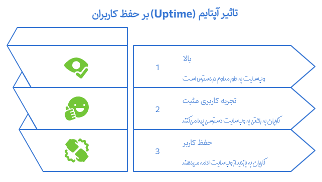 ابزارهای بررسی آپتایم سایت