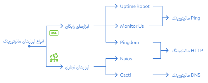 انواع مانیتورینگ سرور