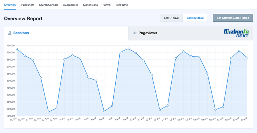 افزونه MonsterInsights برای ورپرس