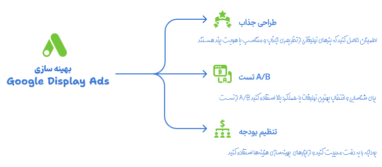 تبلیغات Google Display Ads