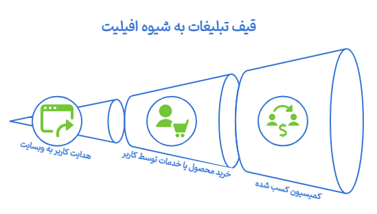 تبلیغات به شیوه Affiliate Ads