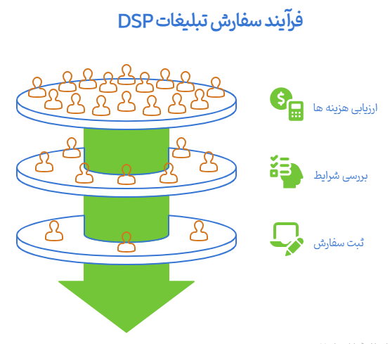 تبلیغ سایت در پلتفرم تقاضا Demand-side platforms (DSP)