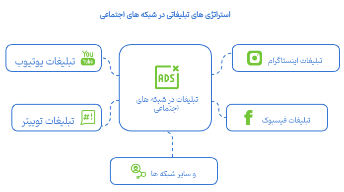 تبلیغات شبکه های اجتماعی Social media ads