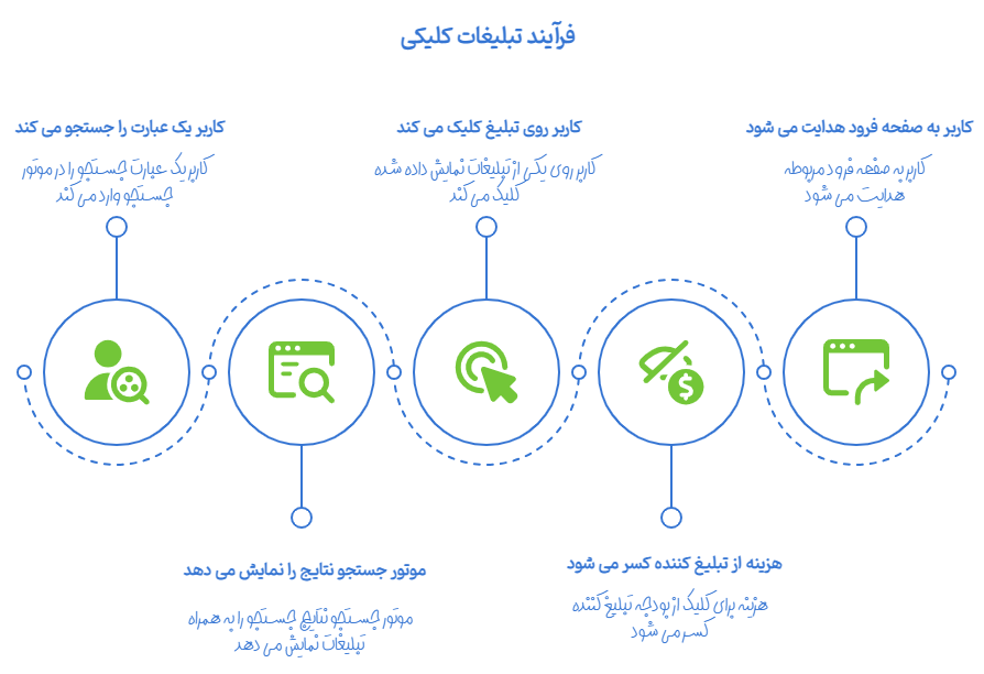 تبلیغات کلیکی Pay-Per-Click
