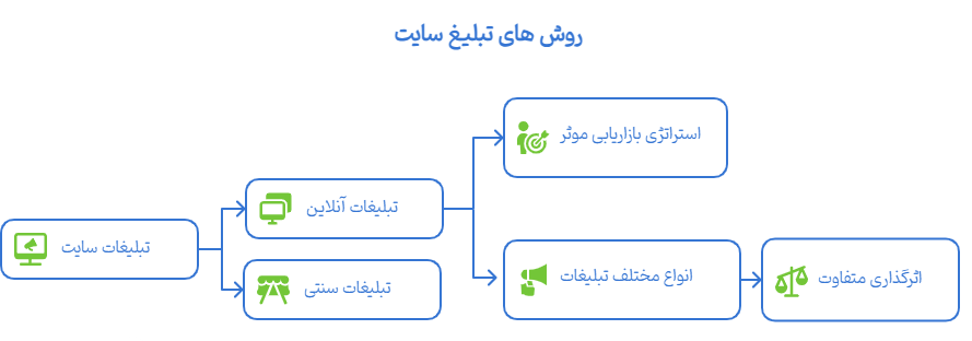 تبلیغات آنلاین چیست؟