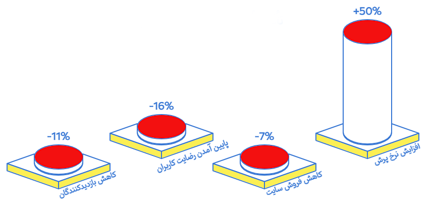 تاثیر پایین بودن سرعت روی سایت