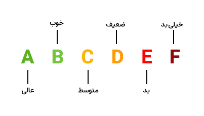معنی گریدهای جیتی متریکس برای تست سرعت سایت