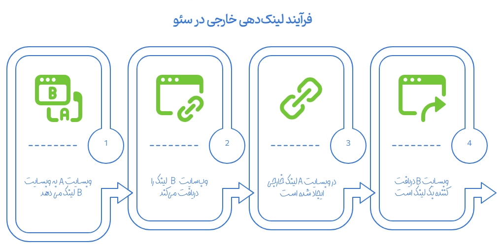 لینک سازی خارجی چیست؟