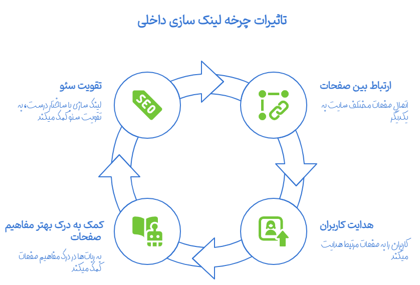 لینک سازی داخلی چیست؟