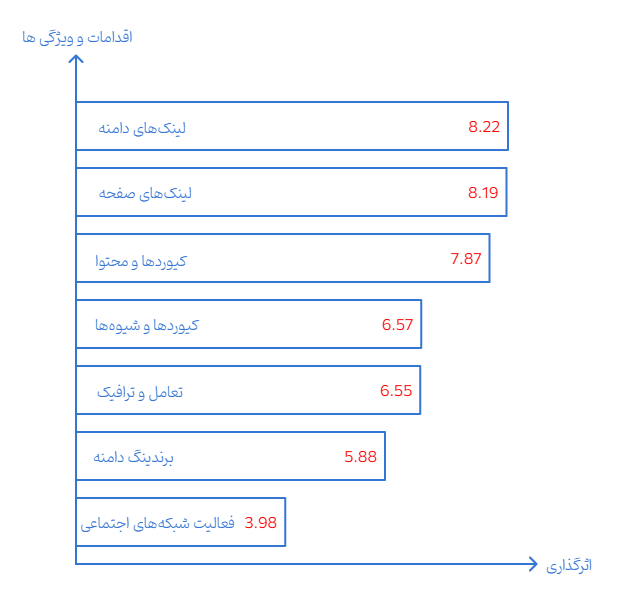 استراتژی های سئو خارجی