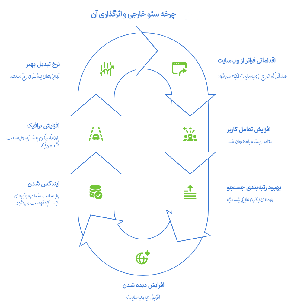 off-page SEO چیست؟
