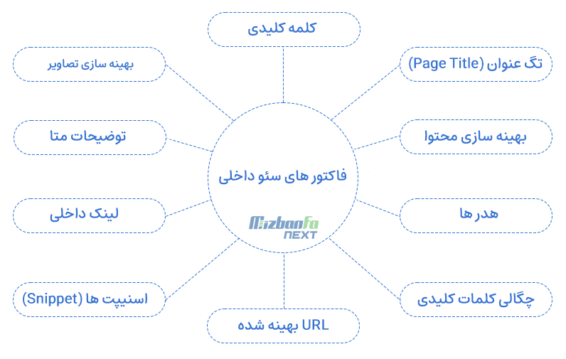 چک لیست سئو داخلی