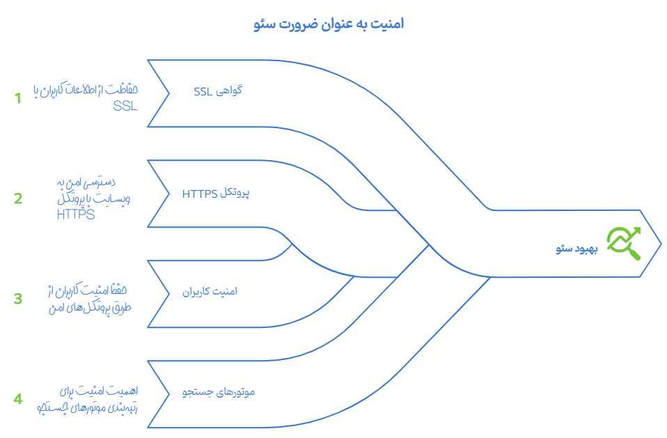 فعالسازی گواهی SSL هاست