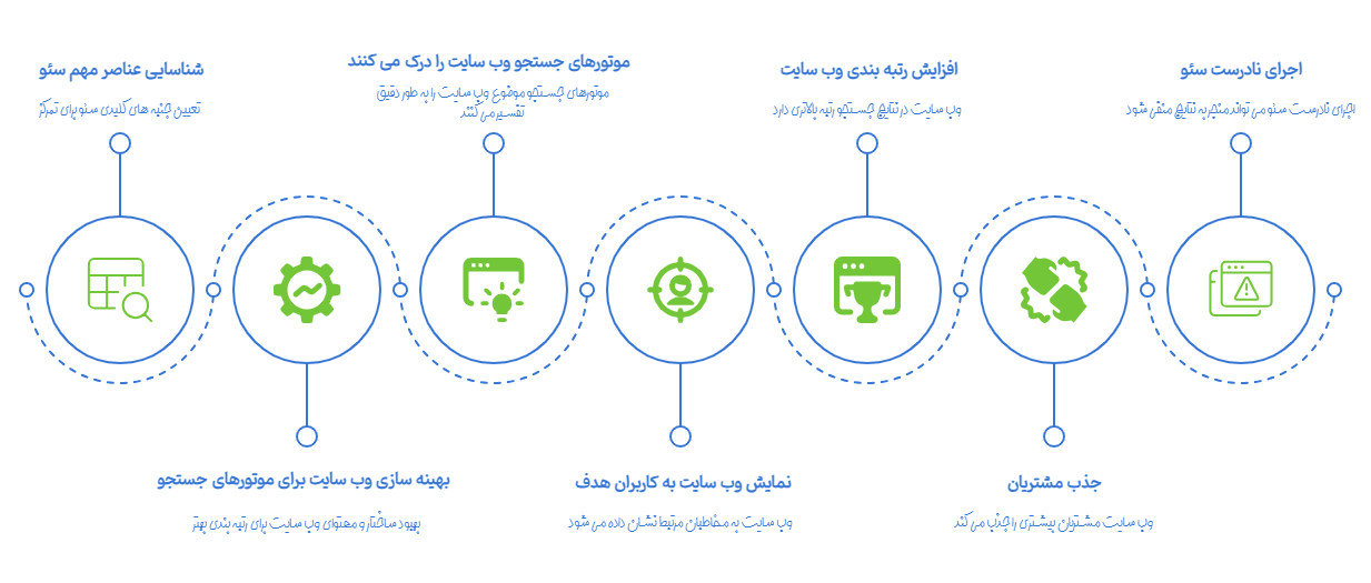 سئو تکنیکال چیست؟