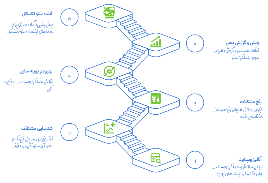 مراحل سئو تکنیکال
