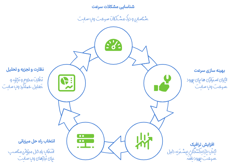 سرعت مبحث مهم در سئو Technical