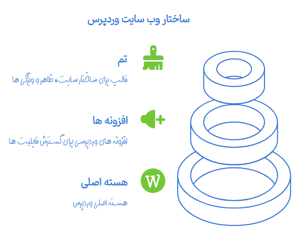 مدیریت وردپرس چیست؟