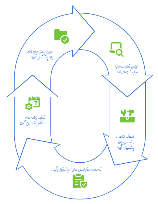 چرا بکاپ گیری از سایت اهمیت دارد؟
