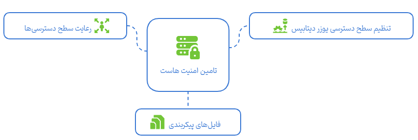 تلاش برای حفظ امنیت اطلاعات موجود در هاست
