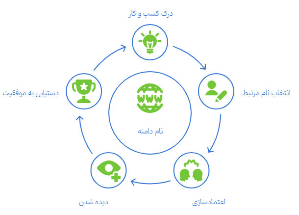 سازگاری نام دامنه با خدمات و فعالیت سایت
