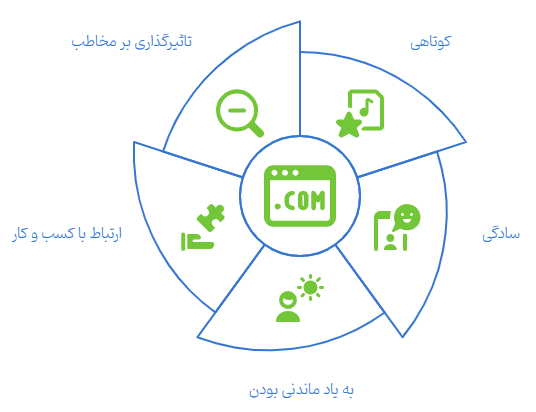 تاثیر SEO بر روی نام دامنه