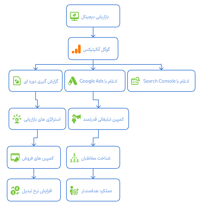 نقش گوگل آنالیتک در دیجیتال مارکتینگ چیست؟