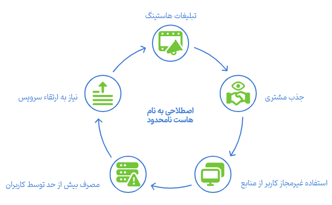 آیا هاست نامحدود واقعیه؟