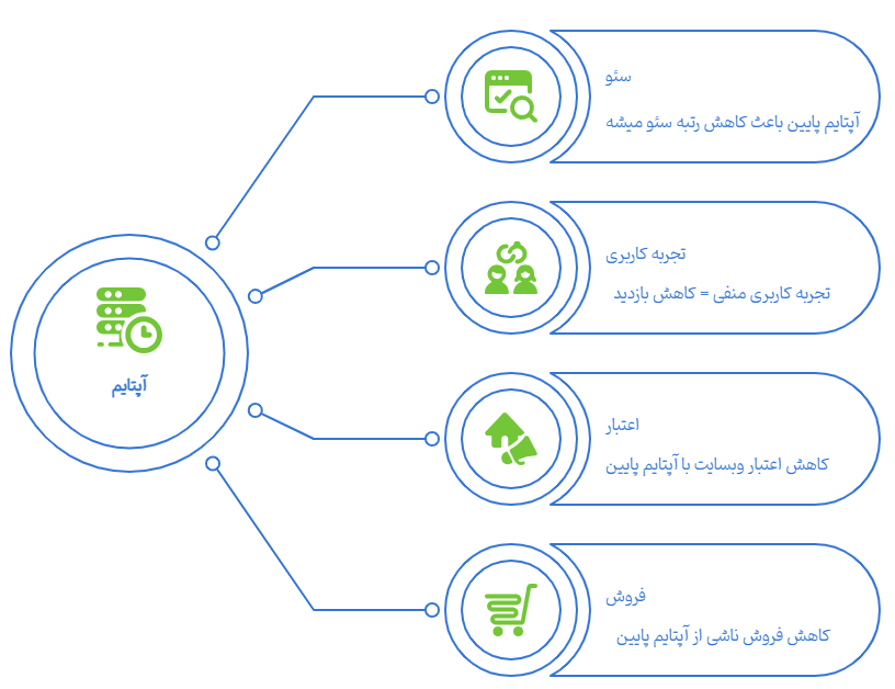 چرا پایداری هاست خیلی مهمه؟