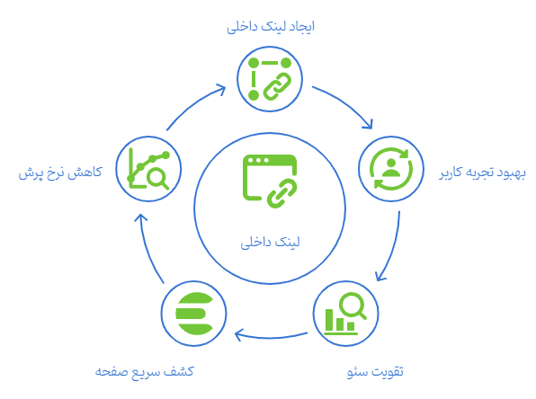 لینک داخلی در سئو داخلی