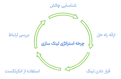 استراتژی لینک سازی حرفه ای برای رپورتاژ