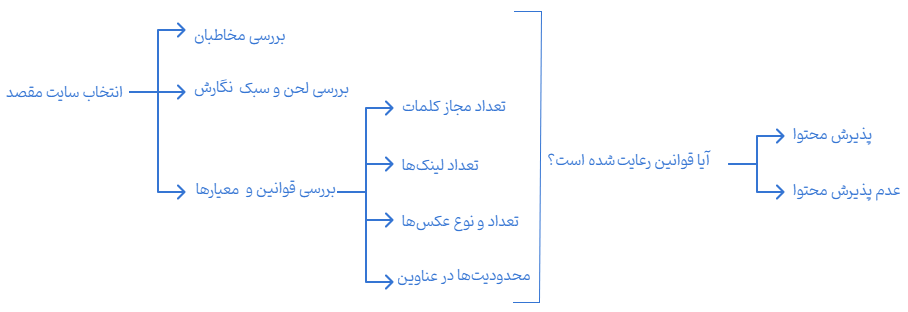 انتخاب رسانه مناسب جهت انتشار رپورتاژ