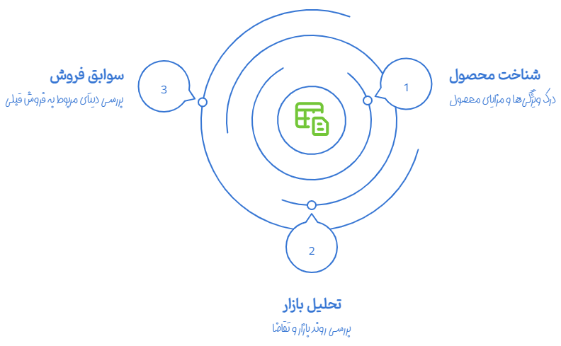 انتخاب محصولا و خدمات جهت تبلیغات رپورتاژ