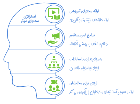 استارتژی محتوای رپورتاژ