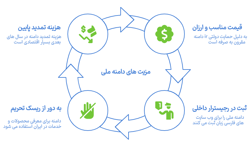 دلایل ارزان بودن دامنه ir نسبت به دامنه های بین المللی