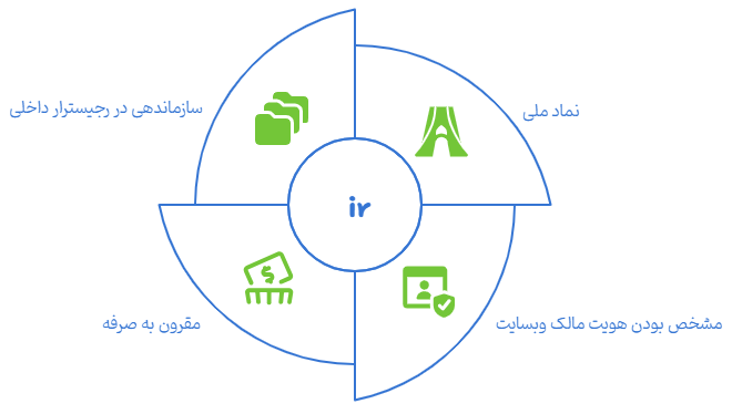 دلایل ارزان بودن دامنه ir نسبت به دامنه های بین المللی